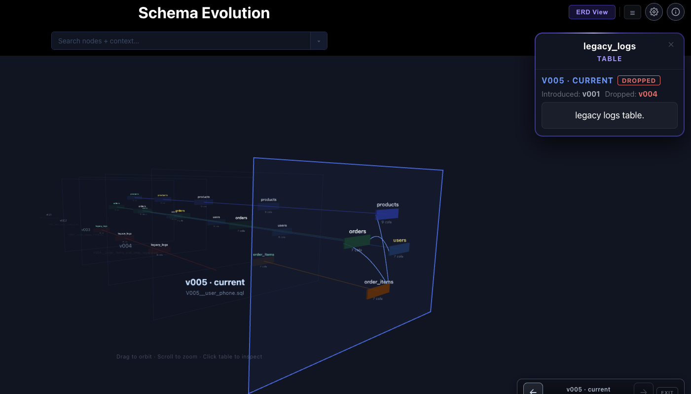 Month-by-month GitHub history rendered as a time-layered 3D graph